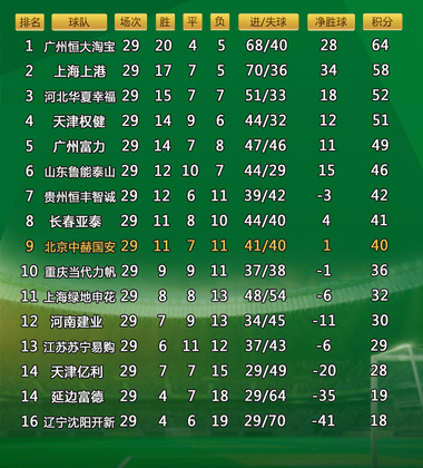 国安主场大胜华夏幸福，实力占据积分榜榜首的简单介绍