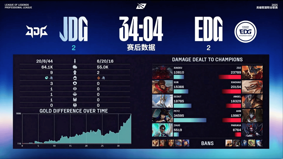 包含EDG鏖战GEN,JackeyLove团战一打五鏖战多局2025世界赛,引爆全场热议的词条 包含EDG鏖战GEN,JackeyLove团战一打五鏖战多局2025世界赛,引爆全场热议的词条